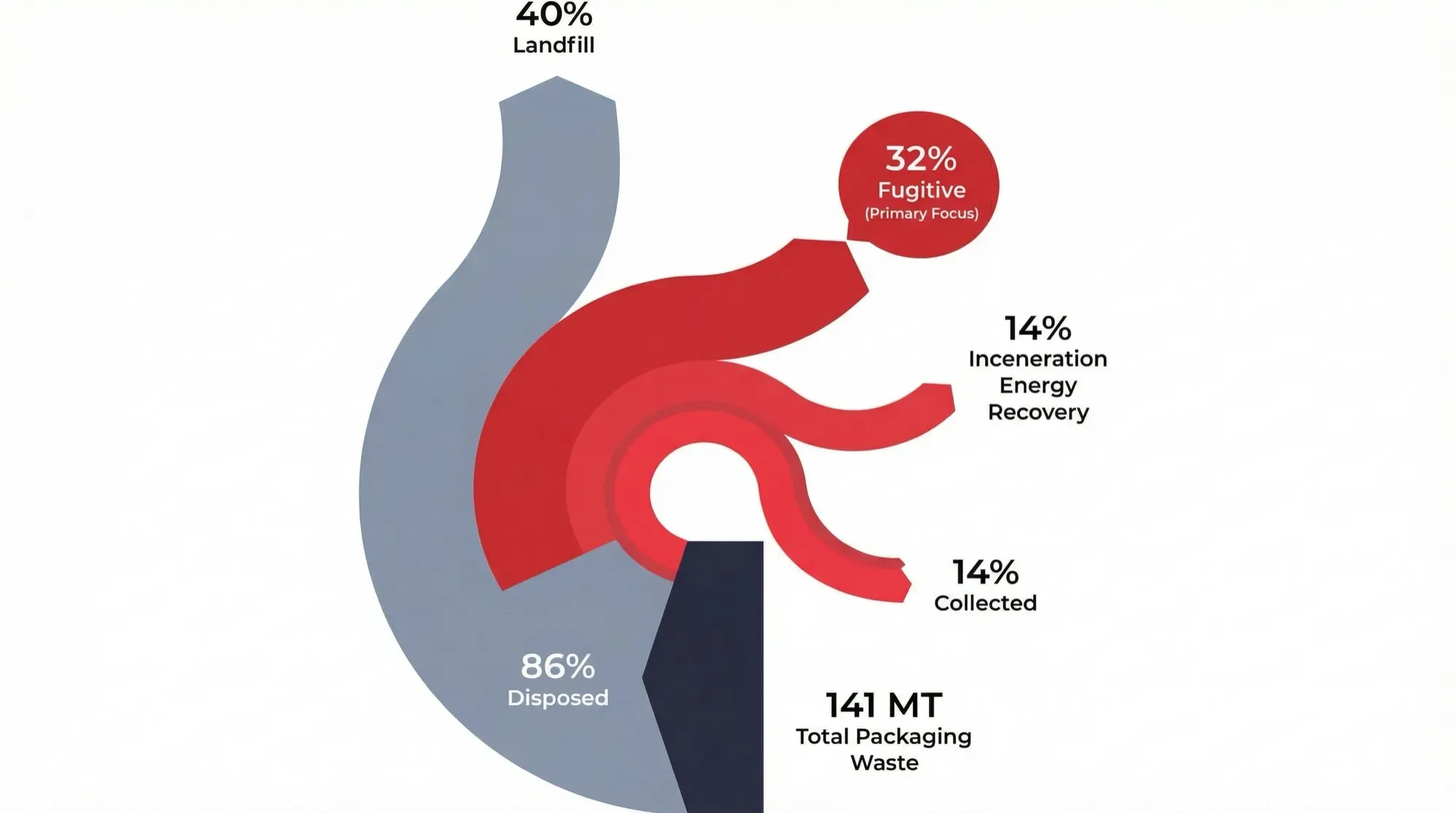 Polymateria DegrAid plastic waste breakdown process showing biodegradation stages