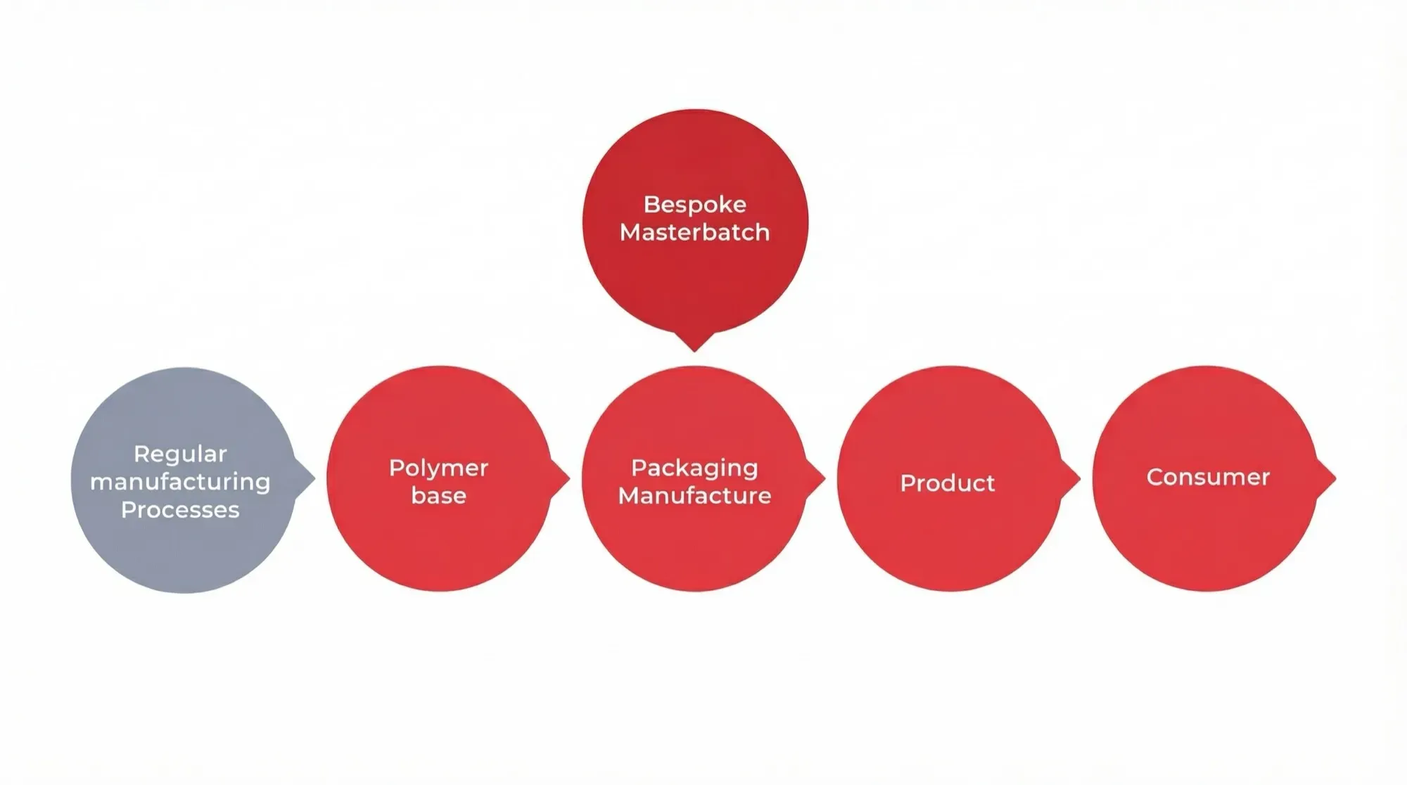 Polymateria DegrAid masterbatch pellets used in plastic manufacturing