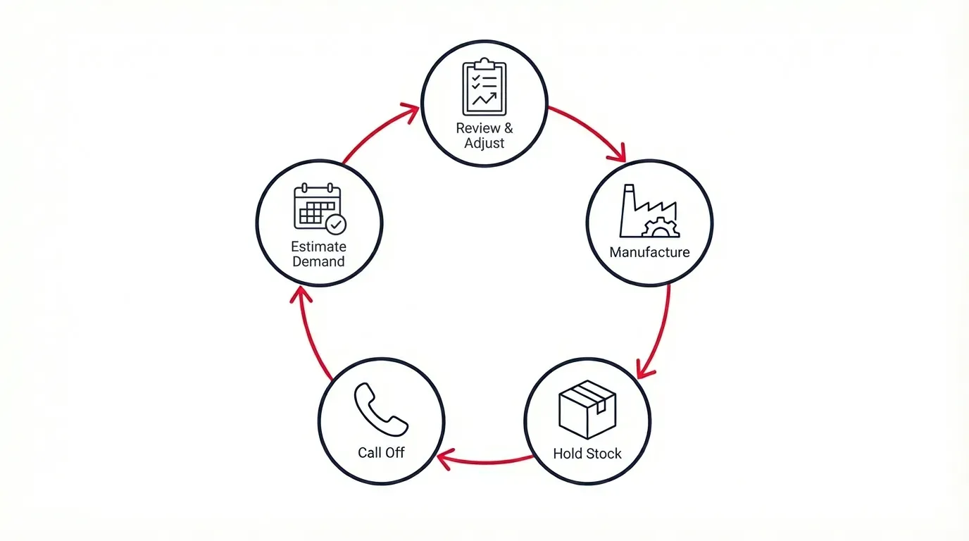Stock and Serve call-off cycle infographic showing the six-month demand planning and review process
